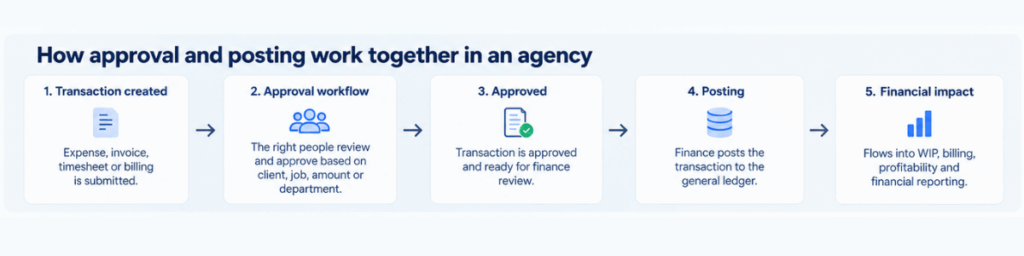 How approval and posting work together in an agency