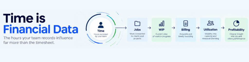 Agency time tracking connects time with jobs, WIP, billing, utilization and profitability.