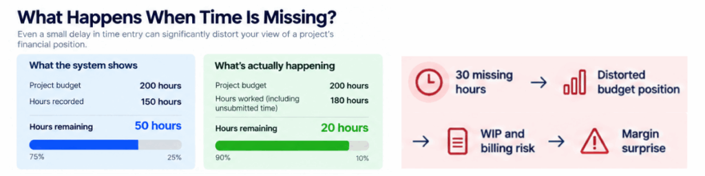 Example showing how 30 hours of missing agency time can distort job budgets, WIP, billing and margin.