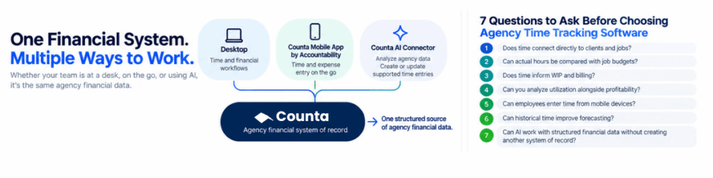 Counta connects desktop financial workflows, the Counta Mobile App and Counta AI Connector to one structured source of agency financial data.
