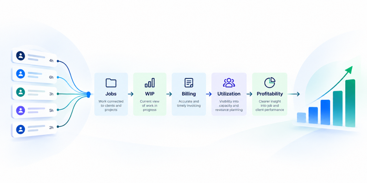 Agency time tracking connects employee hours to jobs, WIP, billing, utilization and profitability.